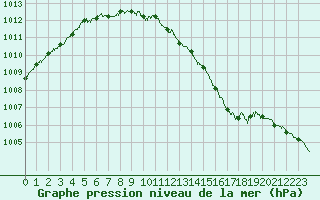 Courbe de la pression atmosphrique pour Boulogne (62)
