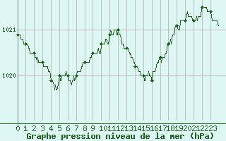 Courbe de la pression atmosphrique pour Auch (32)