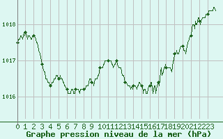 Courbe de la pression atmosphrique pour Calvi (2B)