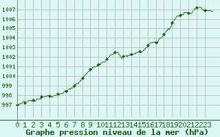 Courbe de la pression atmosphrique pour Montpellier (34)