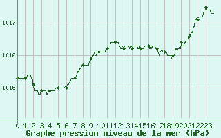 Courbe de la pression atmosphrique pour Landivisiau (29)