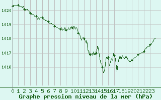 Courbe de la pression atmosphrique pour Melun (77)