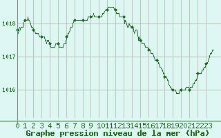 Courbe de la pression atmosphrique pour Bastia (2B)