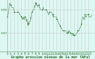 Courbe de la pression atmosphrique pour Figari (2A)