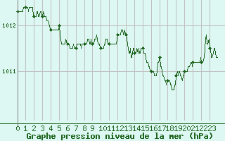 Courbe de la pression atmosphrique pour Albert-Bray (80)