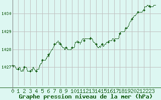 Courbe de la pression atmosphrique pour Lyon - Bron (69)