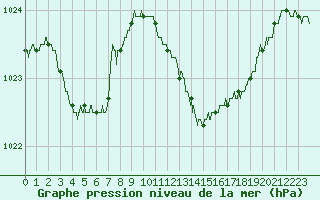 Courbe de la pression atmosphrique pour Alistro (2B)