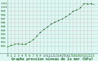 Courbe de la pression atmosphrique pour Le Talut - Belle-Ile (56)