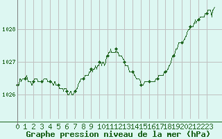 Courbe de la pression atmosphrique pour Cazaux (33)