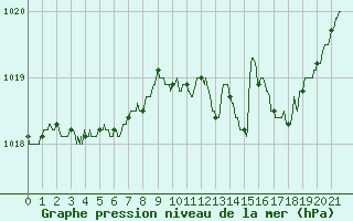 Courbe de la pression atmosphrique pour Le Bourget (93)