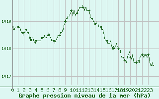 Courbe de la pression atmosphrique pour Ouessant (29)