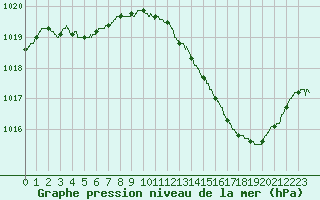 Courbe de la pression atmosphrique pour Agen (47)