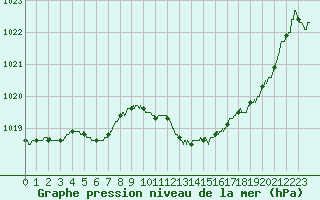 Courbe de la pression atmosphrique pour Calais / Marck (62)