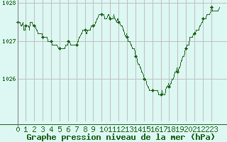 Courbe de la pression atmosphrique pour Alenon (61)