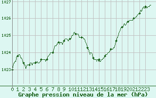 Courbe de la pression atmosphrique pour Calvi (2B)