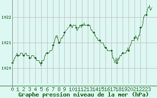 Courbe de la pression atmosphrique pour Niort (79)