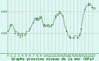 Courbe de la pression atmosphrique pour Valence (26)