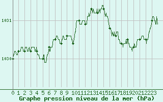 Courbe de la pression atmosphrique pour Ploudalmezeau (29)