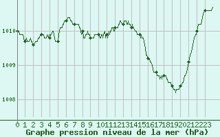 Courbe de la pression atmosphrique pour Bastia (2B)