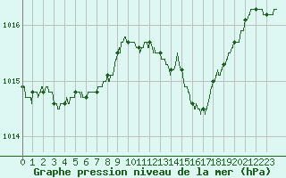 Courbe de la pression atmosphrique pour Figari (2A)