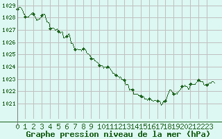 Courbe de la pression atmosphrique pour Beauvais (60)