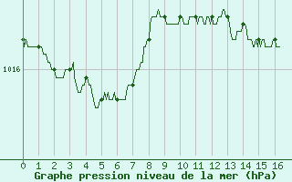 Courbe de la pression atmosphrique pour Leucate (11)