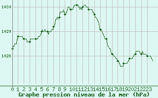 Courbe de la pression atmosphrique pour Abbeville (80)