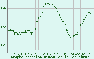 Courbe de la pression atmosphrique pour Le Talut - Belle-Ile (56)