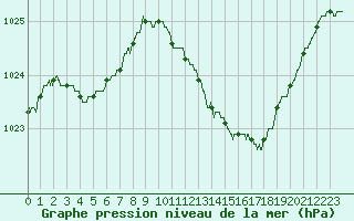 Courbe de la pression atmosphrique pour Le Luc - Cannet des Maures (83)