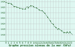 Courbe de la pression atmosphrique pour Le Havre - Octeville (76)