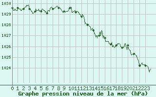 Courbe de la pression atmosphrique pour La Roche-sur-Yon (85)