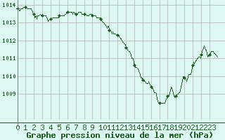 Courbe de la pression atmosphrique pour Lyon - Saint-Exupry (69)