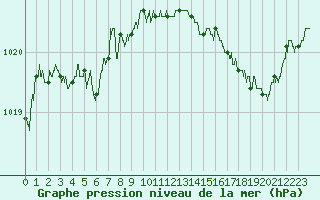 Courbe de la pression atmosphrique pour Cap Bar (66)