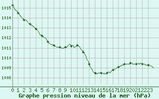 Courbe de la pression atmosphrique pour Solenzara - Base arienne (2B)