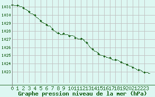 Courbe de la pression atmosphrique pour Ploumanac