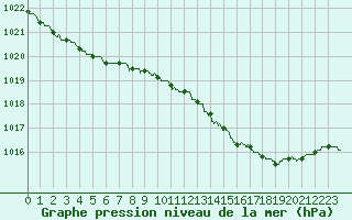 Courbe de la pression atmosphrique pour Landivisiau (29)