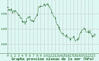 Courbe de la pression atmosphrique pour Metz-Nancy-Lorraine (57)