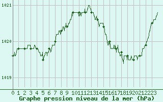 Courbe de la pression atmosphrique pour Laval (53)