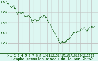 Courbe de la pression atmosphrique pour Guret Saint-Laurent (23)