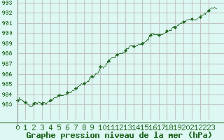 Courbe de la pression atmosphrique pour Ploudalmezeau (29)