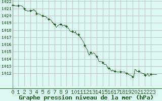 Courbe de la pression atmosphrique pour Reims-Prunay (51)