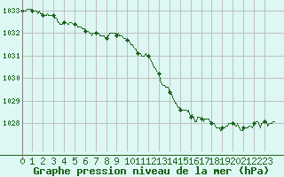 Courbe de la pression atmosphrique pour Dole-Tavaux (39)