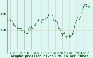 Courbe de la pression atmosphrique pour Ste (34)