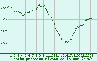 Courbe de la pression atmosphrique pour Toulouse-Francazal (31)