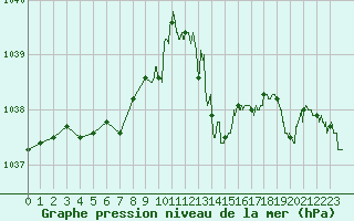 Courbe de la pression atmosphrique pour Dole-Tavaux (39)