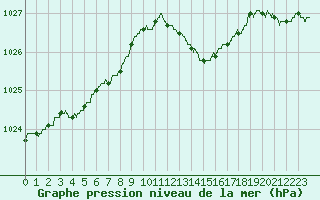 Courbe de la pression atmosphrique pour Dax (40)