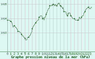 Courbe de la pression atmosphrique pour Nice (06)