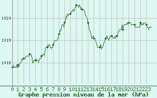 Courbe de la pression atmosphrique pour Montlimar (26)