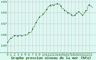 Courbe de la pression atmosphrique pour Saint-Nazaire (44)