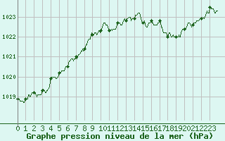 Courbe de la pression atmosphrique pour Lille (59)